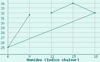 Courbe de l'humidex pour Relizane