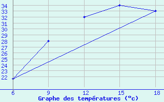 Courbe de tempratures pour Rhourd Nouss