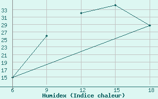 Courbe de l'humidex pour Maghnia