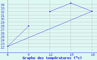 Courbe de tempratures pour Djelfa