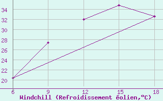 Courbe du refroidissement olien pour Lerida (Esp)