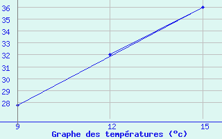 Courbe de tempratures pour Kindia