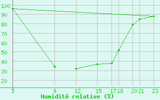 Courbe de l'humidit relative pour Nova Gorica