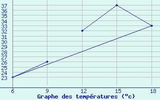 Courbe de tempratures pour Abu Njaym