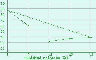 Courbe de l'humidit relative pour Relizane