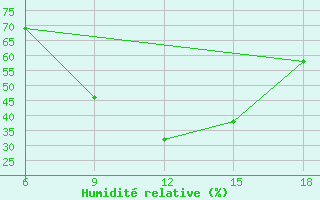 Courbe de l'humidit relative pour Monte Argentario