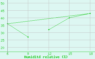 Courbe de l'humidit relative pour ??rnak