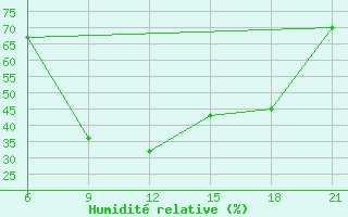 Courbe de l'humidit relative pour Vlore