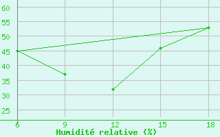 Courbe de l'humidit relative pour Medea