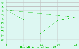 Courbe de l'humidit relative pour Medea