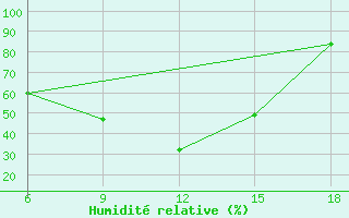 Courbe de l'humidit relative pour Souk Ahras