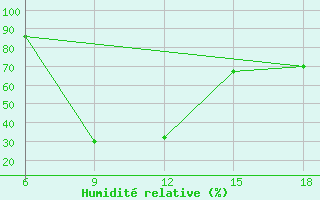 Courbe de l'humidit relative pour Bilbao (Esp)