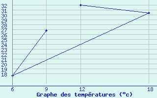 Courbe de tempratures pour Lerida (Esp)