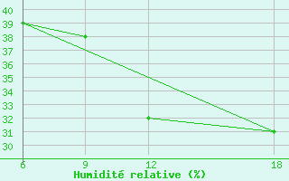 Courbe de l'humidit relative pour Dellys