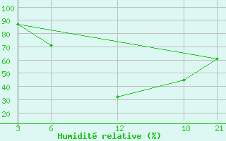 Courbe de l'humidit relative pour Brata