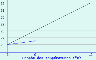 Courbe de tempratures pour El Khoms