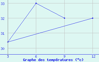 Courbe de tempratures pour Keongjhargarh