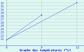 Courbe de tempratures pour Hon