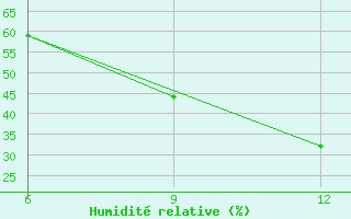 Courbe de l'humidit relative pour Ras Sedr