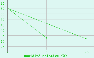 Courbe de l'humidit relative pour Hwange National Park
