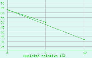 Courbe de l'humidit relative pour Hon