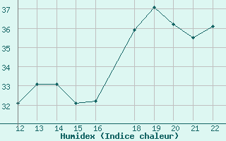 Courbe de l'humidex pour San Joaquin