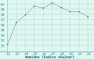 Courbe de l'humidex pour Barra Do Garcas