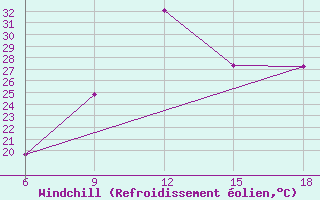 Courbe du refroidissement olien pour Ksar Chellala