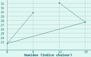 Courbe de l'humidex pour Ana