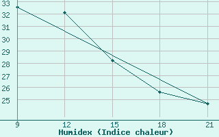 Courbe de l'humidex pour Uruguaiana Aeroporto