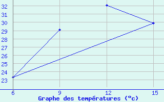 Courbe de tempratures pour Medea