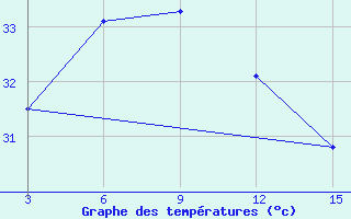 Courbe de tempratures pour Mullaittivu