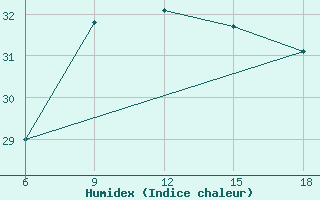 Courbe de l'humidex pour Reus (Esp)