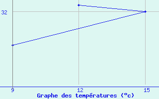 Courbe de tempratures pour El Khoms