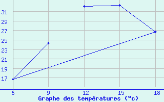 Courbe de tempratures pour Tizi-Ouzou