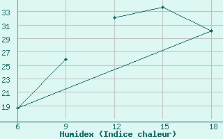 Courbe de l'humidex pour Relizane