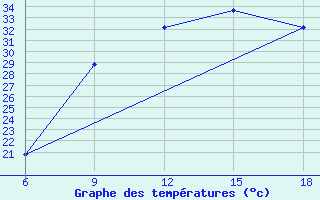 Courbe de tempratures pour Djelfa