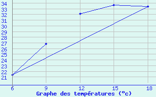 Courbe de tempratures pour Beni Abbes