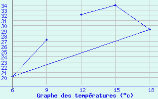 Courbe de tempratures pour Djelfa