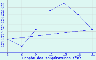 Courbe de tempratures pour Relizane