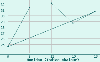 Courbe de l'humidex pour Termoli