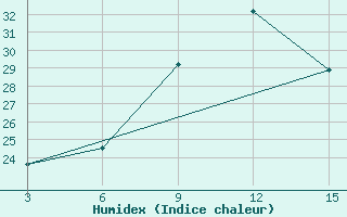 Courbe de l'humidex pour Beitbridge