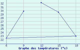 Courbe de tempratures pour Rutbah