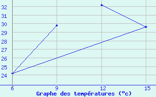 Courbe de tempratures pour Rutbah