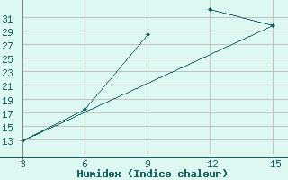 Courbe de l'humidex pour Massangena