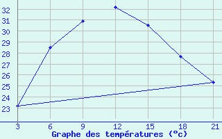 Courbe de tempratures pour Tripoli