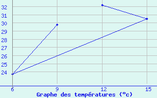 Courbe de tempratures pour Ana