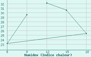 Courbe de l'humidex pour Campobasso