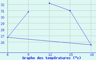 Courbe de tempratures pour Hama