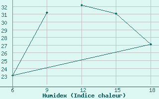 Courbe de l'humidex pour Bilbao (Esp)